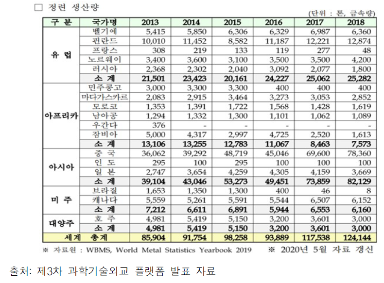 국가별 코발트 정련 생산량