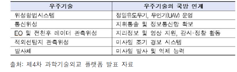 우주기술의 국방 연계