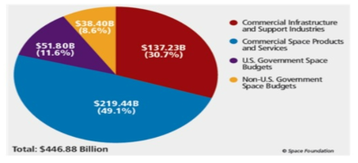 2020년 글로벌 우주활동 출처: 제4차 과학기술외교 플랫폼 발표 자료(Space Foundation Database)