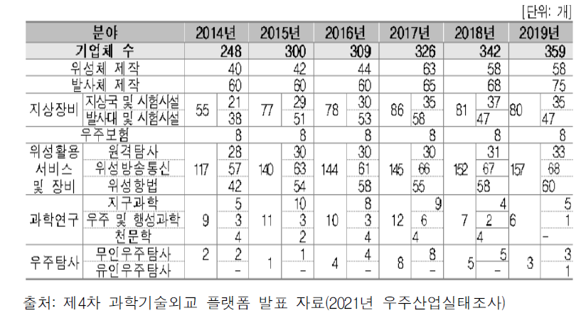 우주분야별 기업체 현황