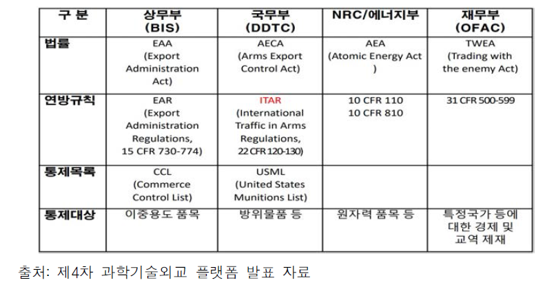 미국의 수출통제제도(법적 근거 및 관할권)