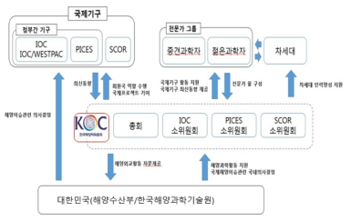 한국해양학위원회(KOC) 추진체계 출처: 제4차 과학기술외교 플랫폼 발표자료(KIOST)