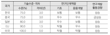 주요국 기술수준 및 격차