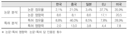 주요국 논문･특허 분석 결과