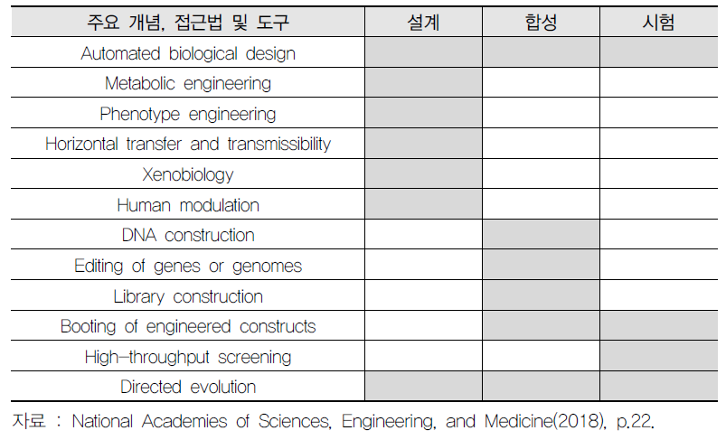 DBTL 주기를 가능하게 하는 합성생물학의 개념, 접근법 및 도구