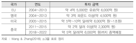 국가별 합성생물학 투자 시점 및 투자액