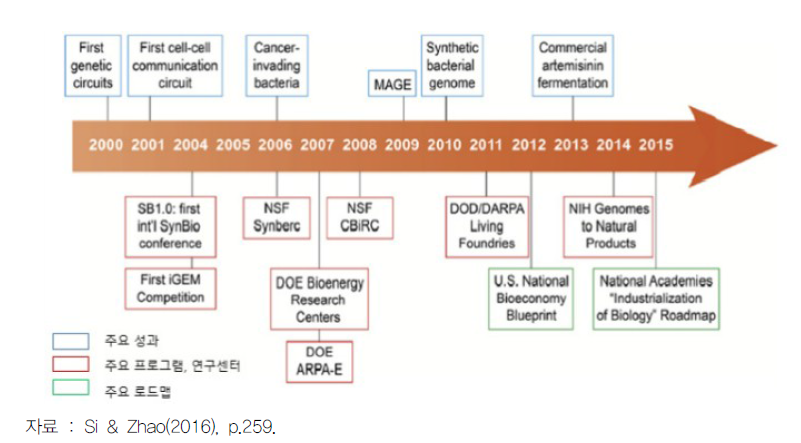 미국 합성생물학 동향