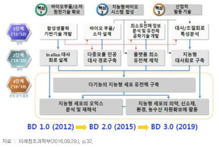 지능형 바이오시스템 설계 및 합성연구단 단계별 추진 전략