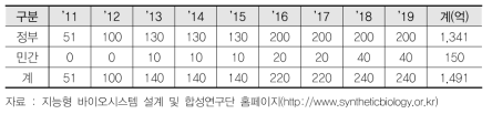 연간 연구비 현황