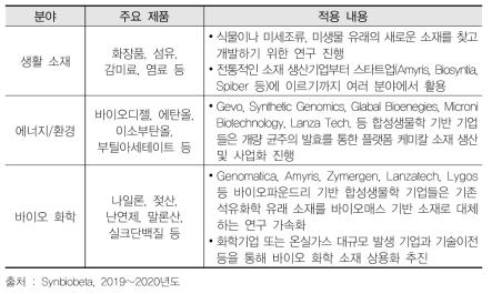 화이트 바이오 분야 합성생물학 적용 사례