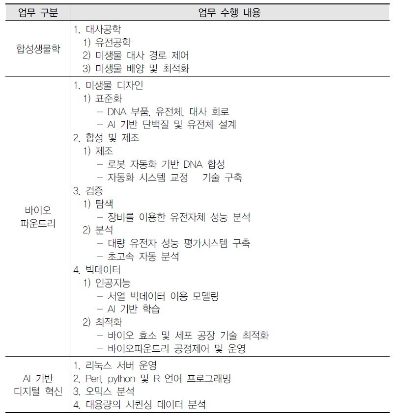 일자리 장출 및 교육