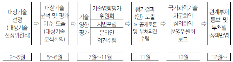 기술영향평가 절차