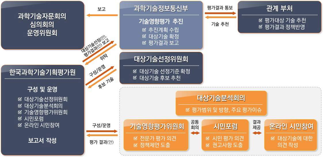 기술영향평가 추진 체계