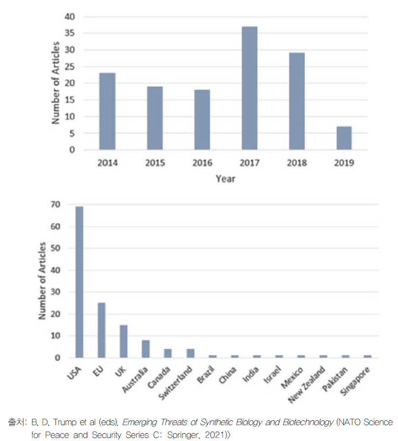 2014년에서 2019년 사이 바이오기술의 안보 문제를 다룬 논문 편수와 같은 기간 국가별 논문 편수. 미국의 연구 활동이 가장 큼