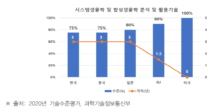 관련 기술의 기술수준 및 기술 격차