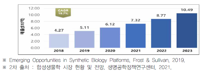 글로벌 매출 전망 (2018-2023년)