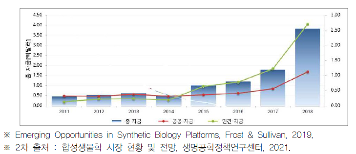 합성생물학의 전체 투자 동향 (글로벌, 2011-2018년)