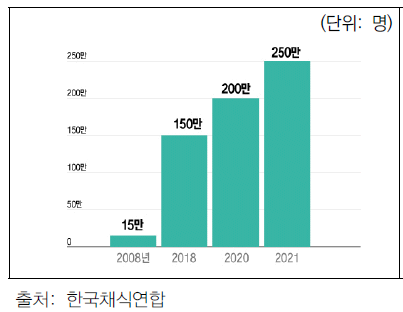 국내 채식 인구 규모의 변화