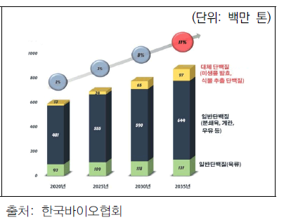 세계 대체육 시장 규모 추산