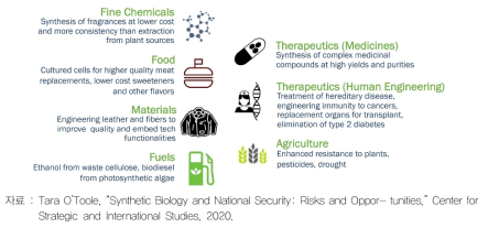 합성생물학을 적용할 수 있는 산업부문