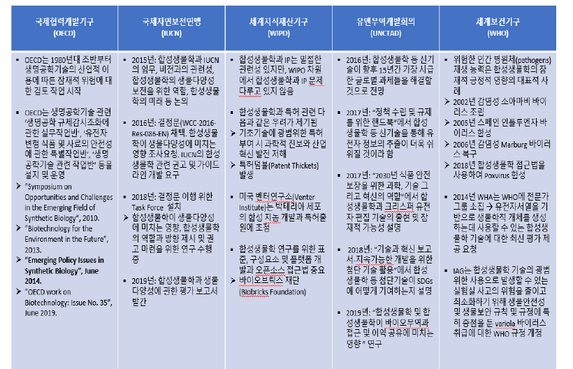 국제기구의 합성생물학 연구 및 논의 비교