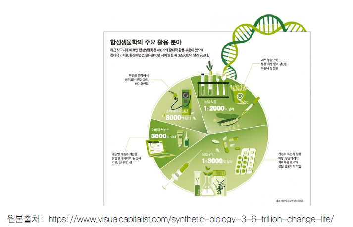 합성생물학의 주요 활용 분야 (포브스, 2022)