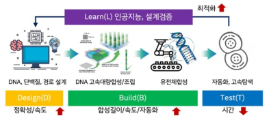 바이오 파운드리의 기본 개념도 (과기정통부)