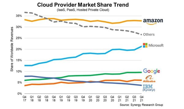퍼블릭 클라우드 마켓점유율 (시너지리서치, 2022)