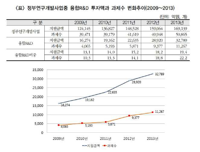 융합R&D 투자액과 과제수 변화 (KISTEP, 2015)