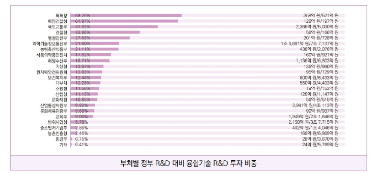 부처별 2020년 정부 R&D 대비 융합기술 R&D 투자 비중 (한국과학기술연구원, 2021)