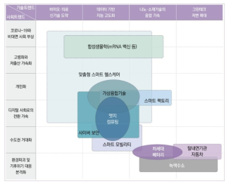 2020년 융합연구테마 10종 (2020년도 융합연구연감, 2021)