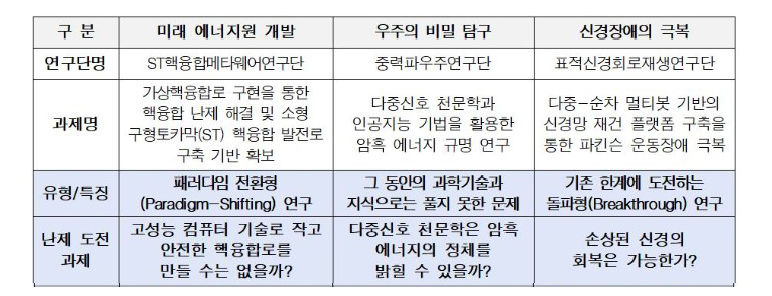 과학난제도전융합연구개발사업 2021년도 신규과제 핵심 내용