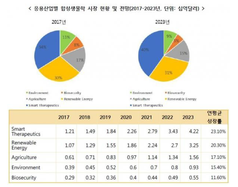 합성생물학 시장현황 및 전망, 생명공학정책연구센터, 2018