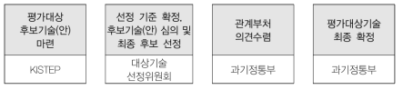 평가대상기술 선정 절차