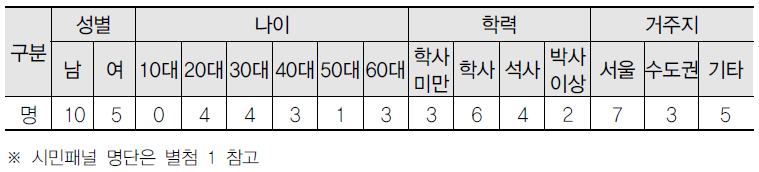 2022년 시민포럼 구성