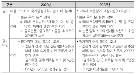 2020년 대비 2022년 기술수준평가 개선사항