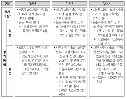 ’16∼’20년 기술수준평가 변화