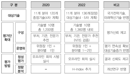 기술수준평가 2020년~2022년 비교