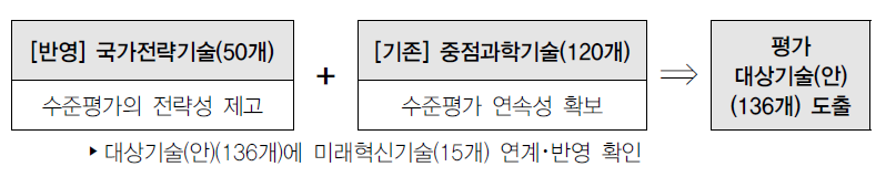 국가전략기술의 기술수준평가 반영