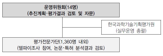 2022 기술수준평가 추진체계