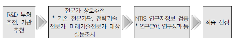 기술수준평가 전문가단 확대 방안