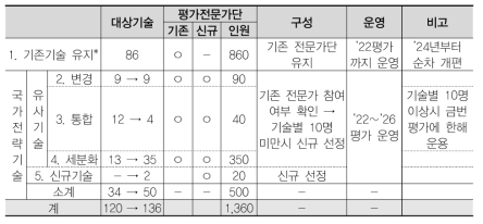 평가전문가단 확대 방안