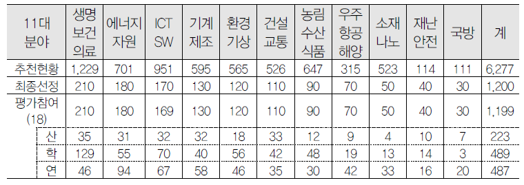 2018년도 평가전문가단 구성 현황