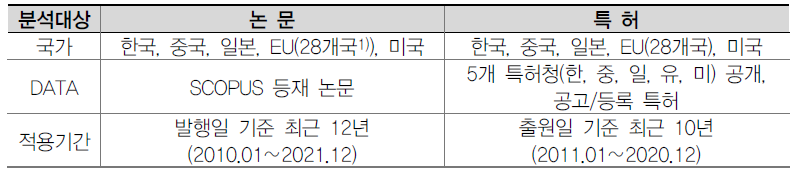 논문특허 분석대상 및 방법