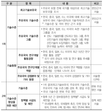 1차･2차 델파이 조사 항목