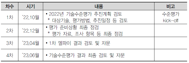 2022 기술수준평가 운영위원회 개최 계획