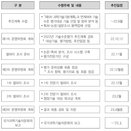 2022 기술수준평가 주요 일정