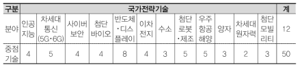 국가전략기술 12대분야별 중점기술