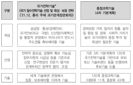 국가전략기술 – 중점과학기술(기존 대상기술) 비교