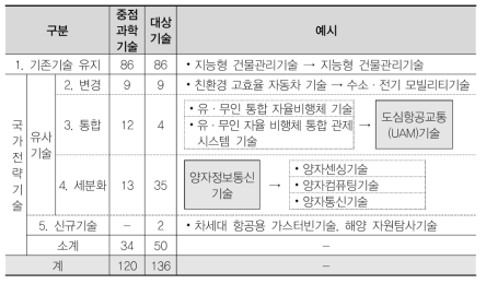 34개 중점과학기술과 50개 국가전략기술의 연계성